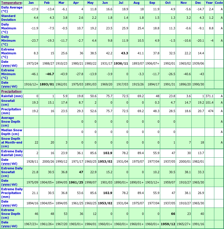 Brandon CDA Climate Data Chart